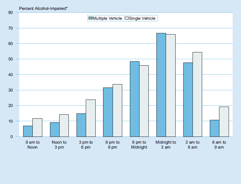 Graph Depicting Percent Alcohol Impaired