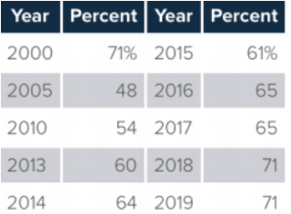 Chart with years and percents