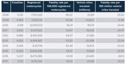 Motorcyclist fatalities and fatality rates, 2008-2017