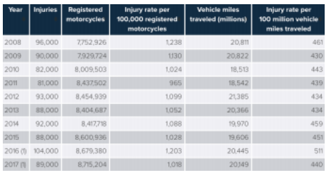 Motorcyclist Injuries And Injury Rates, 2008-2017