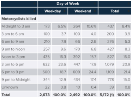 Motorcyclists Killed, by Time of Day and Day of Week, 2017