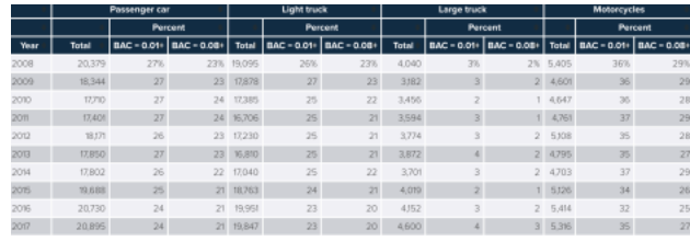 Drivers In Fatal Crashes By Blood Alcohol Concentration (BAC) And Vehicle Type, 2008-2017 (1)