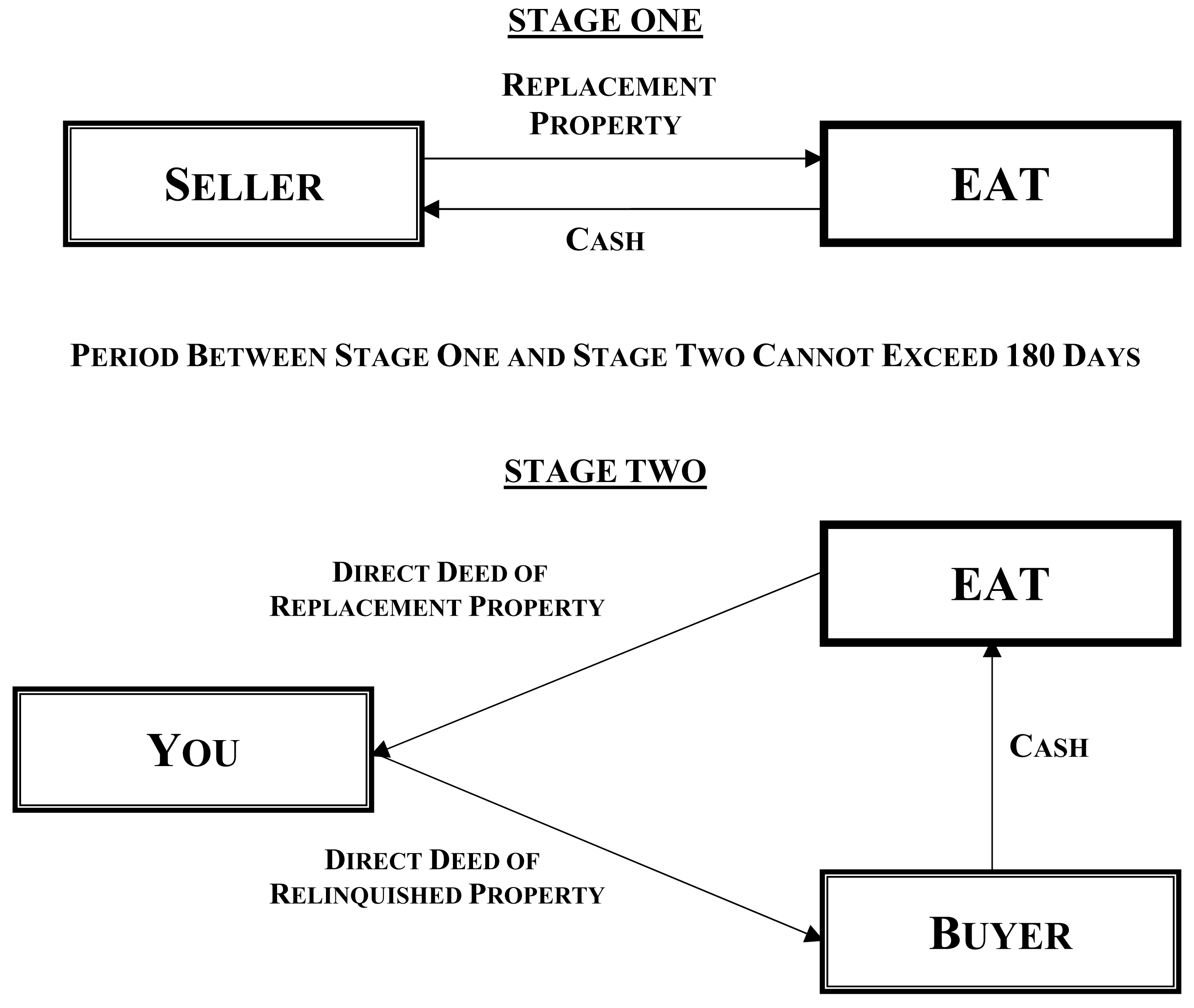 Reverse Exchange – Replacement Property Parked