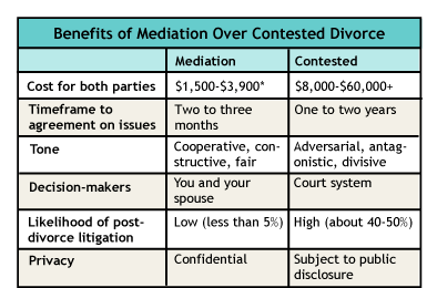 Divorce Mediation - Benefits of mediation over contested divorce