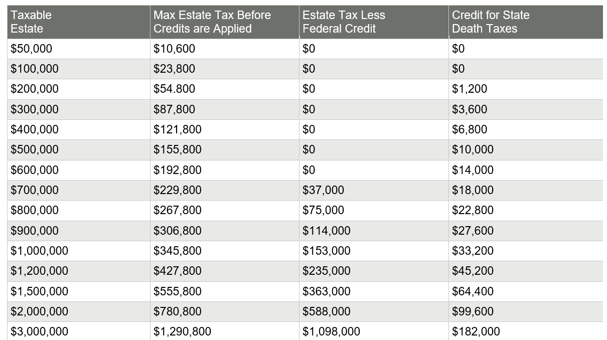 Table Calculating Estate Tax Estimates