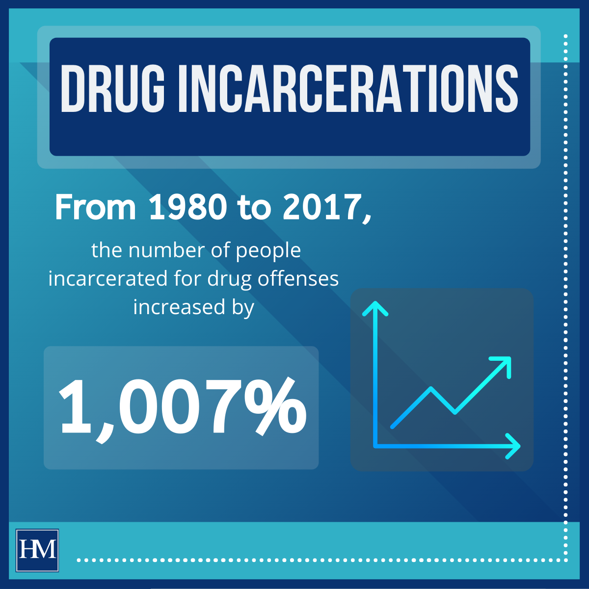 Drug Incarcerations info graph