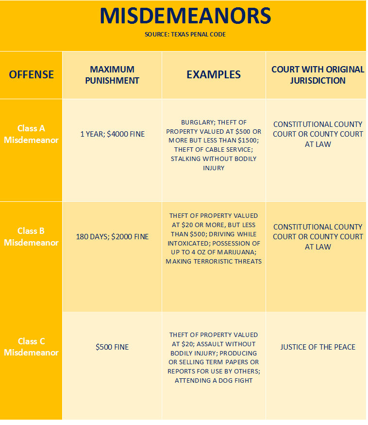 Third Degree Felony Texas Penal Code