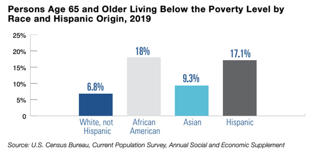 Graph of seniors living below the poverty level by race