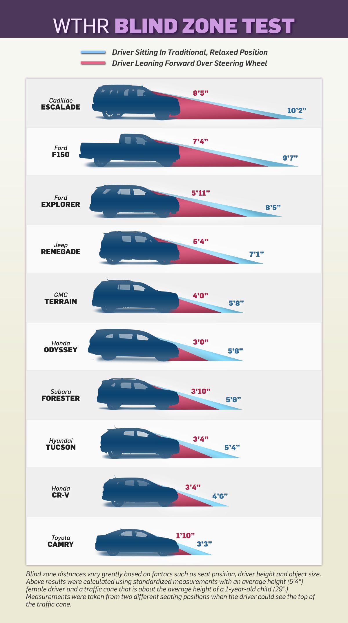 WTHR Blind Spot Comparison