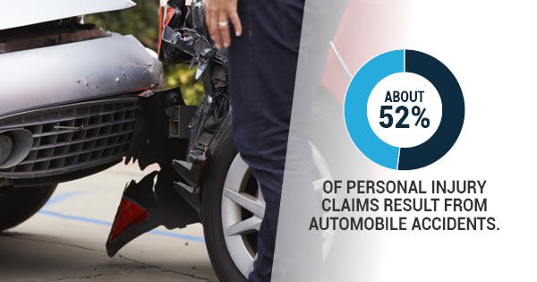 Image Captioned "About 52% of Personal Injury Claims Result From Automobile Accidents"