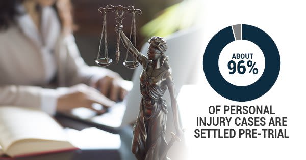 Image Captioned "About 96% of Personal Injury Cases are Settled Pre-trial"