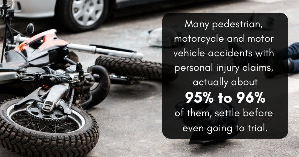 Image Captioned "Many pedestrian, motorcycle and motor vehicle accidents with personal injury claims, actually about 95% to 96% of them, settle before even going to trial."
