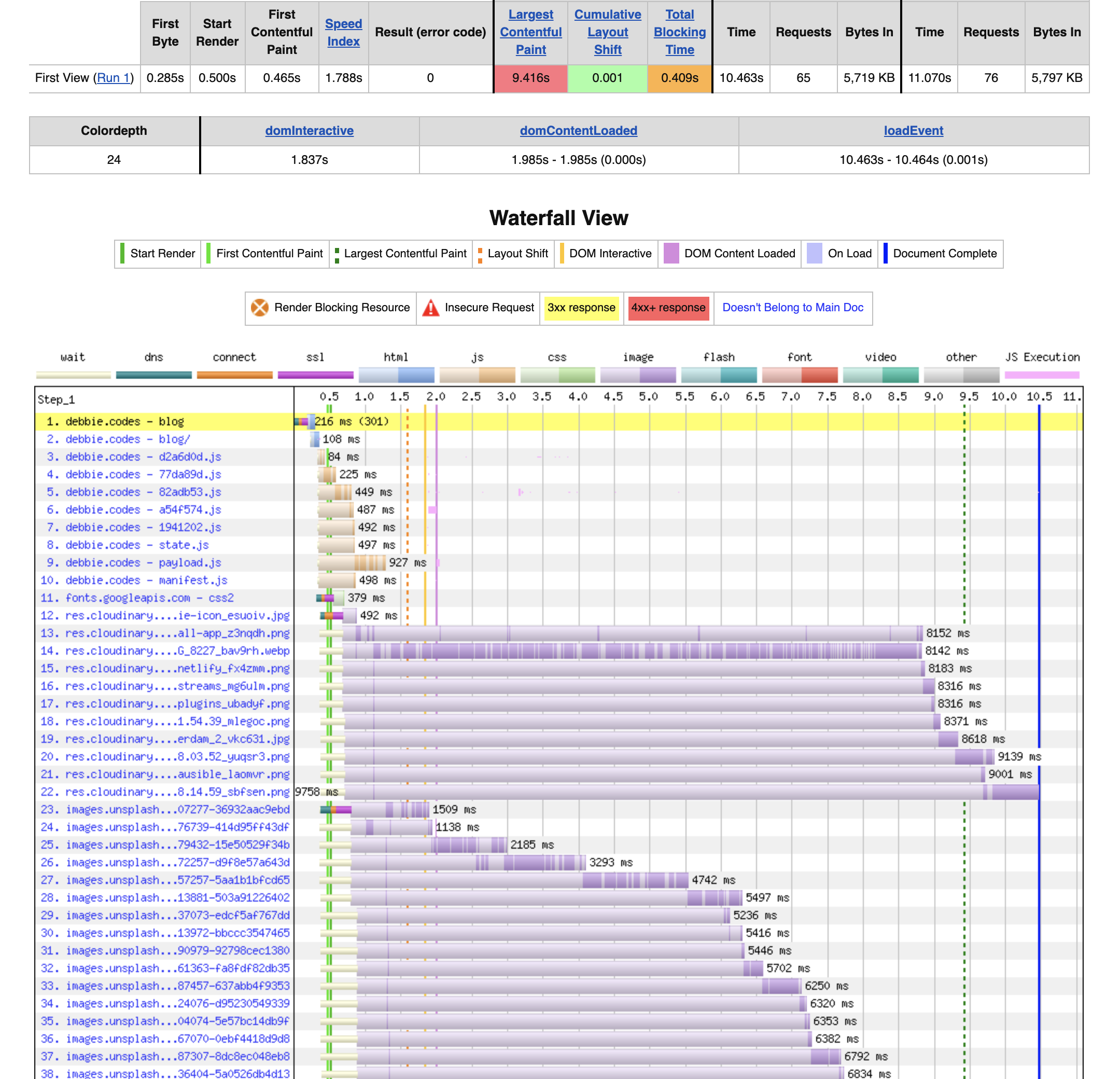 waterfall view of sites shows large differences and does not look like a waterfall