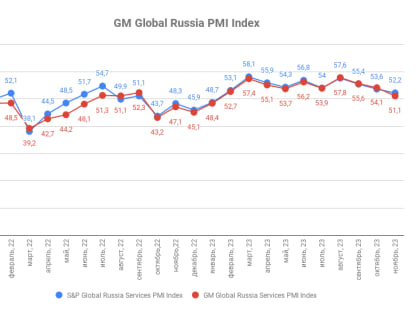 Индекс деловой активности ГлобалМедиа PMI, ноябрь 2023