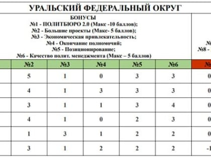 Евгений Куйвашев поднялся на второе место в рейтинге политической устойчивости губернаторов УрФО