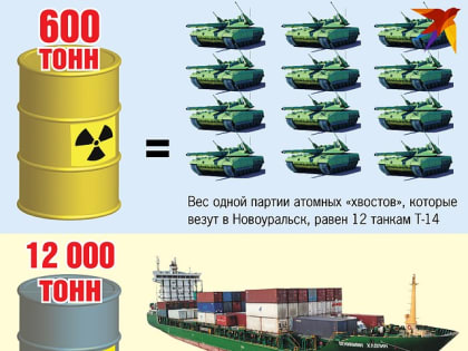 «При выбросе радиус поражения – 32 километра»: на Урал из Германии везут 12 тысяч урановых «хвостов»