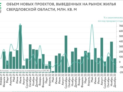 Свердловские девелоперы в 2023 году запустили новых проектов более чем на 2 млн кв. метров жилья