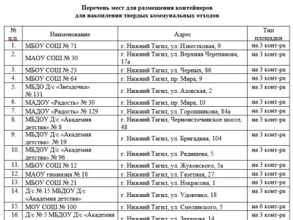 «Тагилдорстрой» со второй попытки выиграл конкурс по обустройству контейнерных площадок у детских садов и школ в Нижнем Тагиле на 3,16 млн рублей