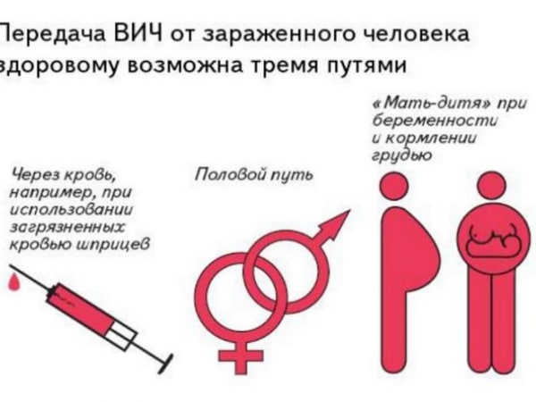 Вирусы через половой путь. Пути передачи ВИЧ инфекции схема. Пути заражения ВИЧ инфекцией. Вирус иммунодефицита человека (ВИЧ / СПИД). Как заражаются ВИЧ через кровь.