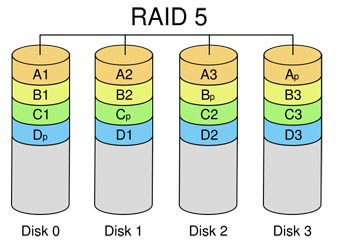 RAID 5 Image