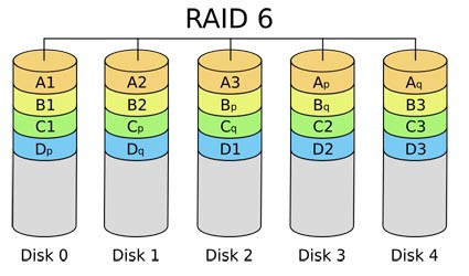 RAID 6 Image