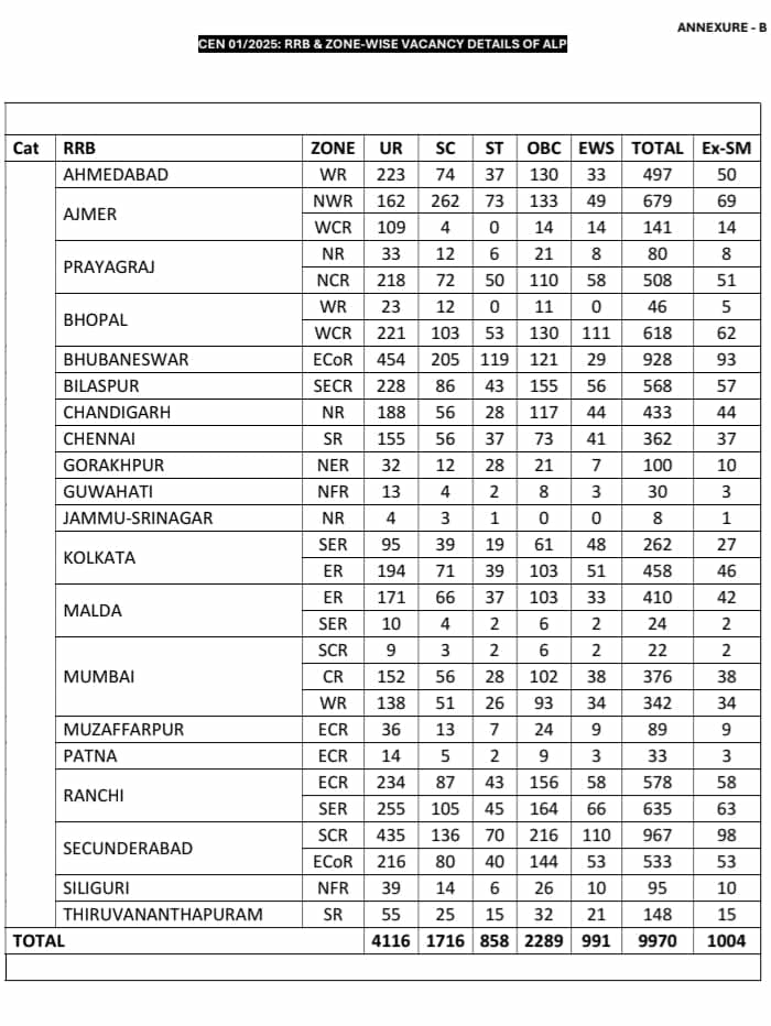 Railway RRB ALP 2025 Zone Wise Vacancy Details:  Category Wise Vacancy Details
