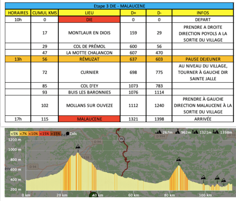 Journée 3 de la traversée des Préalpes en vélo