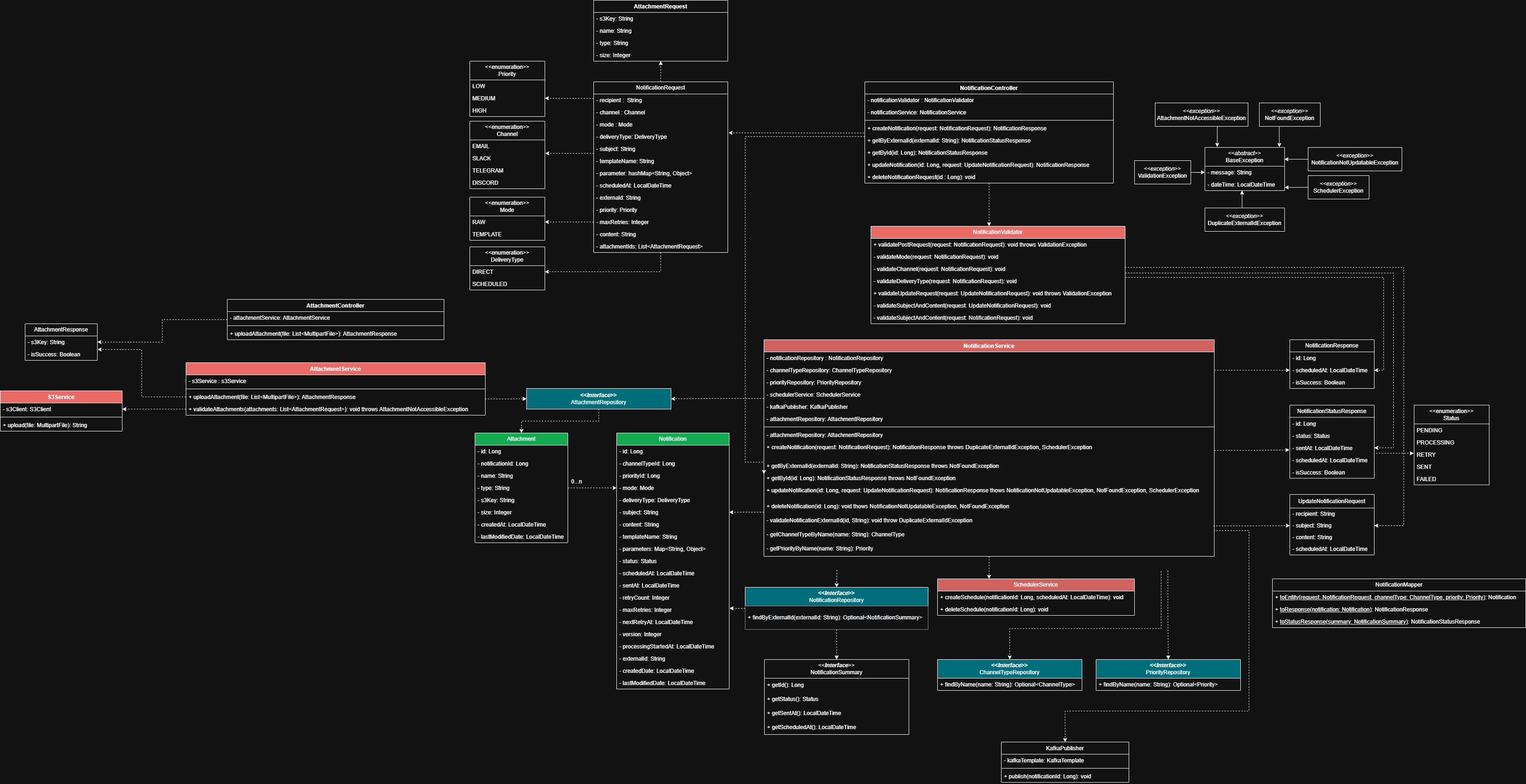 NotifyMesh Notification Service LLD