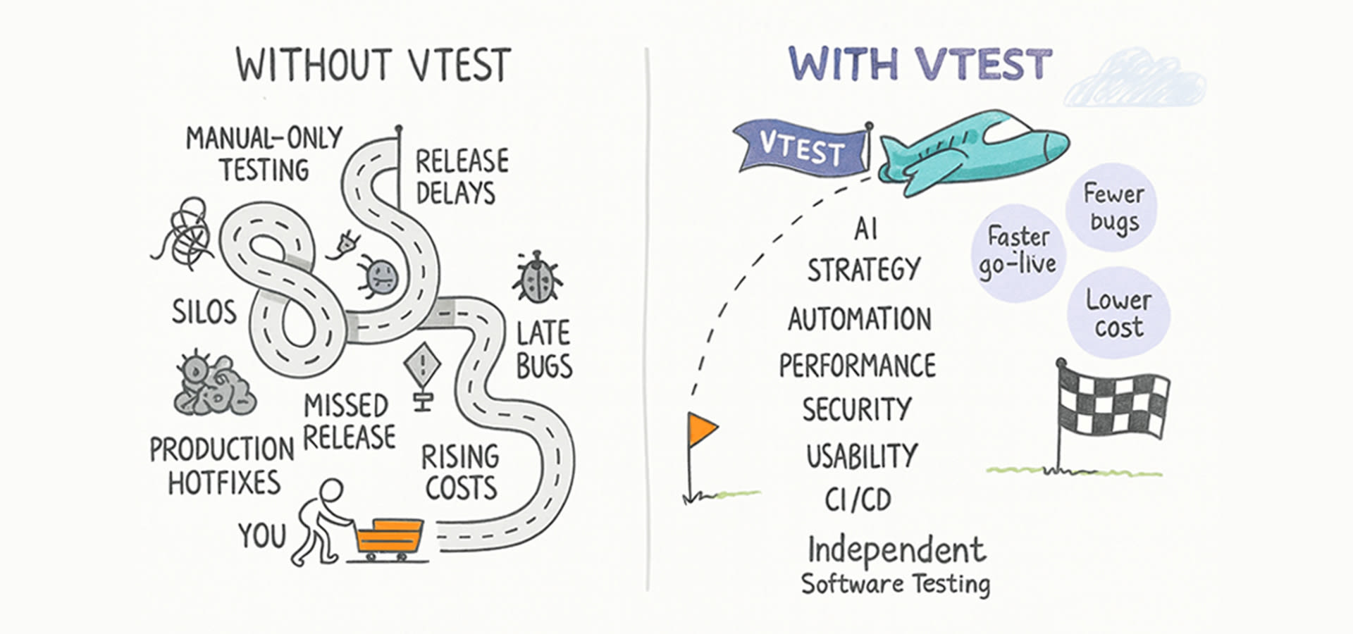 Two ways to ship software - Without VTEST vs With VTEST