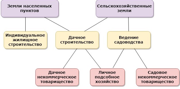 Категории земель схема