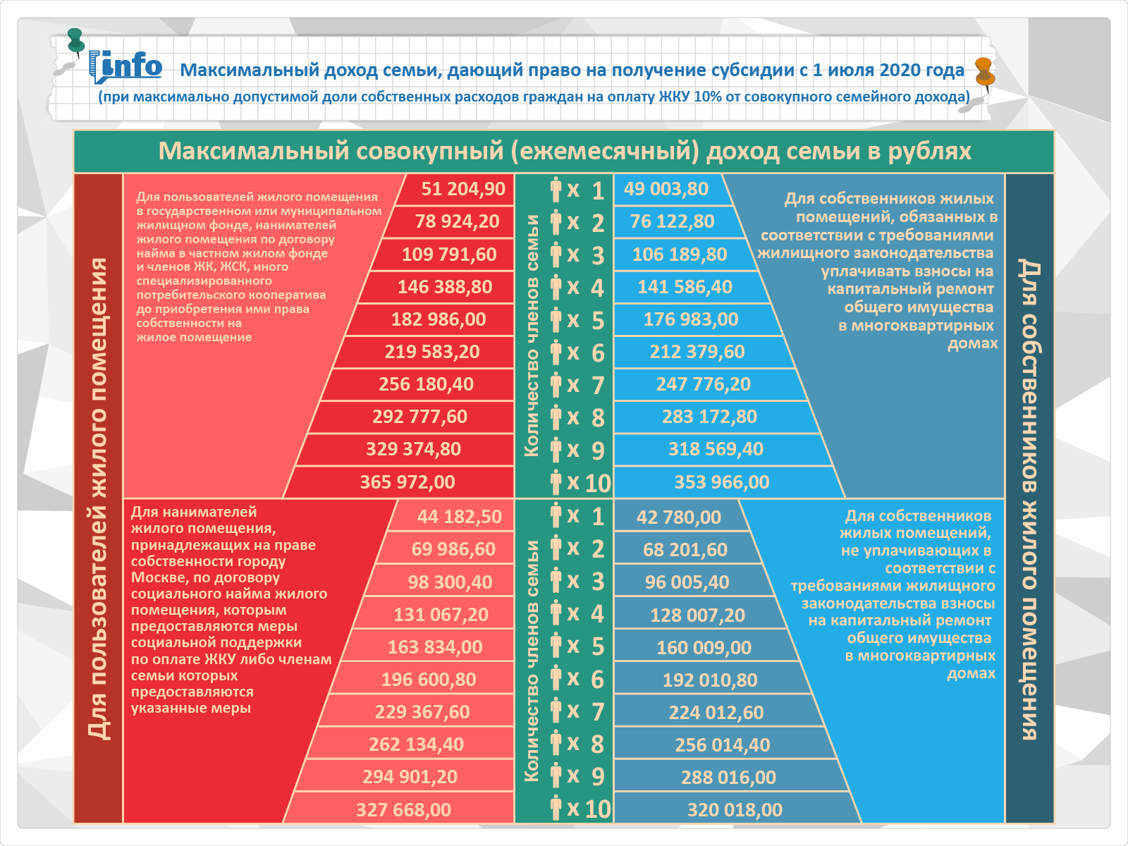 Таблица доходов для субсидии на ЖКХ. Доход семьи для субсидии на оплату ЖКХ В Москве. Таблица доходов для получения субсидии ЖКХ. Доход для получения субсидии на оплату ЖКХ В Москве. Сколько дают субсидии