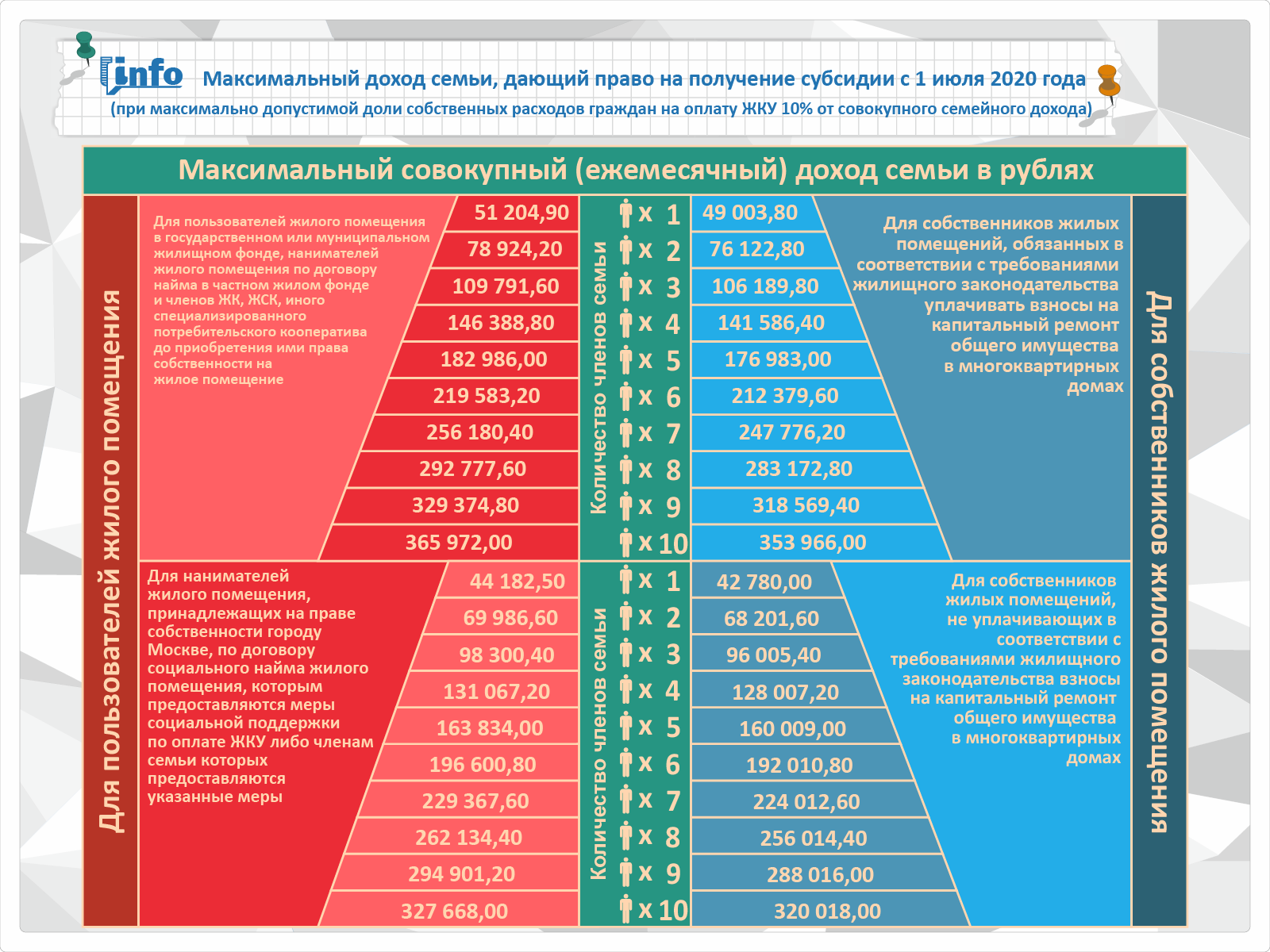 Таблица доходов для субсидии на ЖКХ. Таблица доходов для субсидии 2020 в Москве. Таблица доходов для субсидии на ЖКХ В Москве. Доход семьи для получения субсидии субсидии.