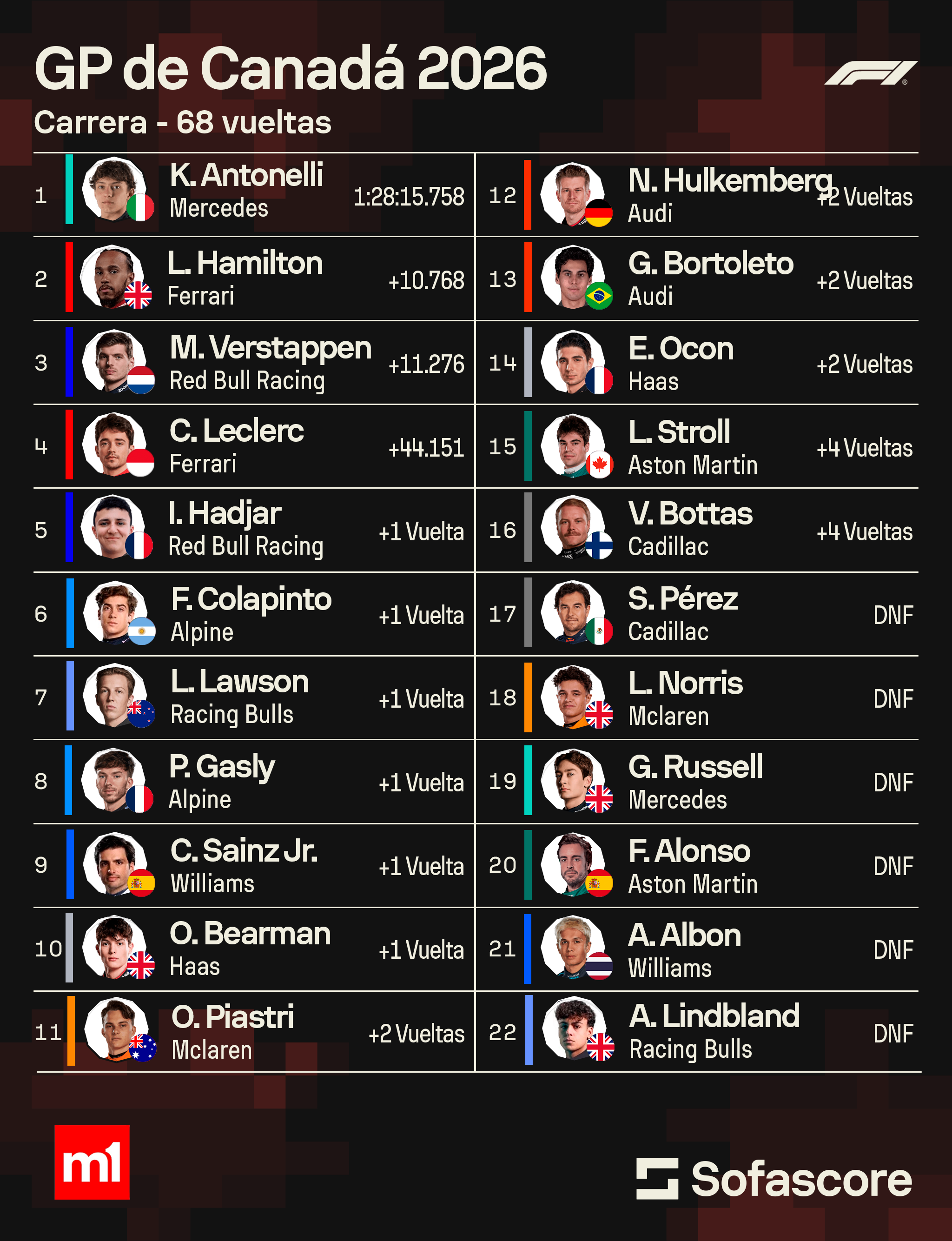 Clasificación de Franco Colapinto en Canadá