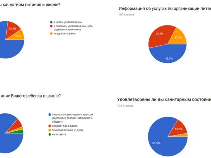 Информация о результатах независимой оценки качества предоставления услуг по организации питания в 2019 году