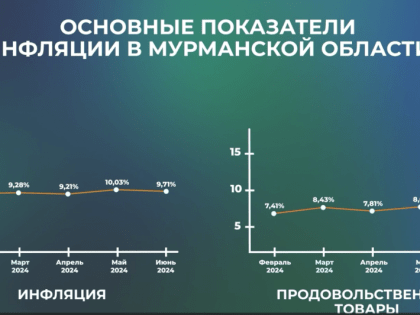В Мурманской области начала снижаться инфляция 