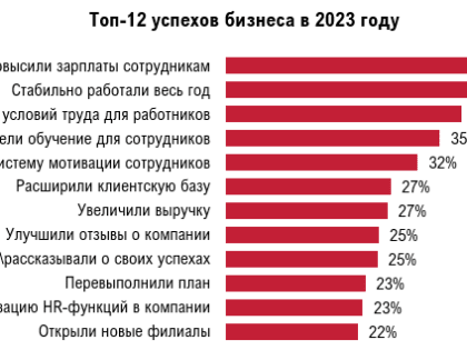 Работодатели рассказали об успехах и неудачах 2023 года