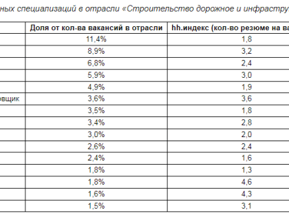 В Мурманской области на 42% вырос спрос на дорожных строителей