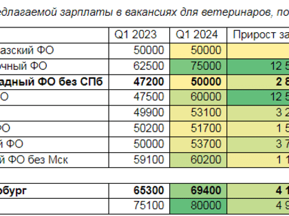 В регионах СЗФО спрос на ветеринаров за год вырос на 33%