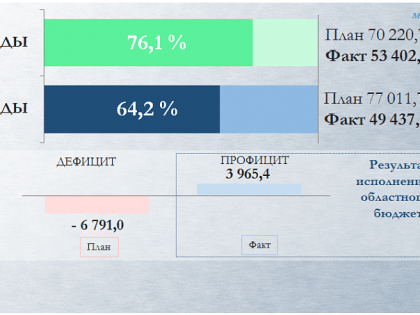 Профицит бюджета Мурманской области  составляет 3 965.4 млн. рублей