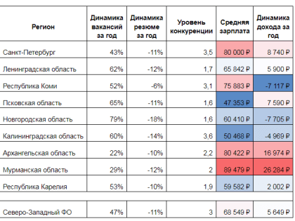 Количество вакансий в строительной сфере СЗФО выросло на 47% за год