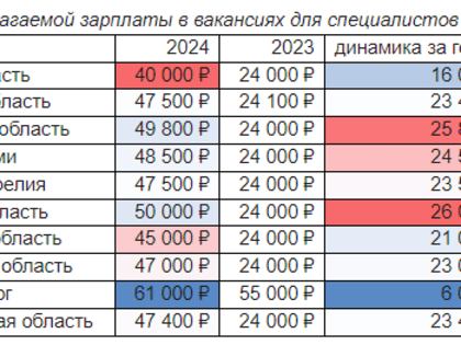 Спрос на специалистов ВКС за год вырос на 55%