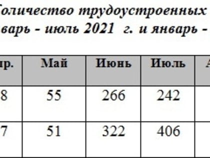 В Апатитах снизилась безработица