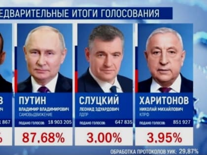 Голосование за кандидатов в Президенты России завершилось. Владимир Путин лидирует с показателем 87,68%