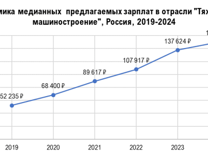 День машиностроителя в России: текущее состояние отрасли
