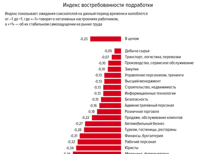 Жители СЗФО стали чаще искать подработку