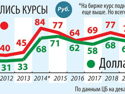 Экономические итоги 2010-х: Мы стали здоровее и стабильнее. Но не богаче