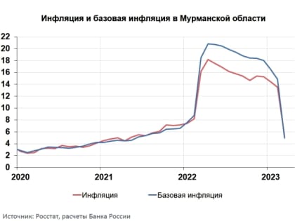 5,3% - годовая инфляция в Мурманской области в марте заметно снизилась