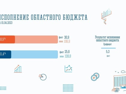 Профицит бюджета Мурманской области составляет 5.3 млрд. рублей