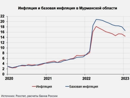 В Мурманской области в январе 2023 года рост цен замедлился