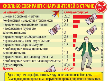 Почему россиян с каждым годом штрафуют все больше